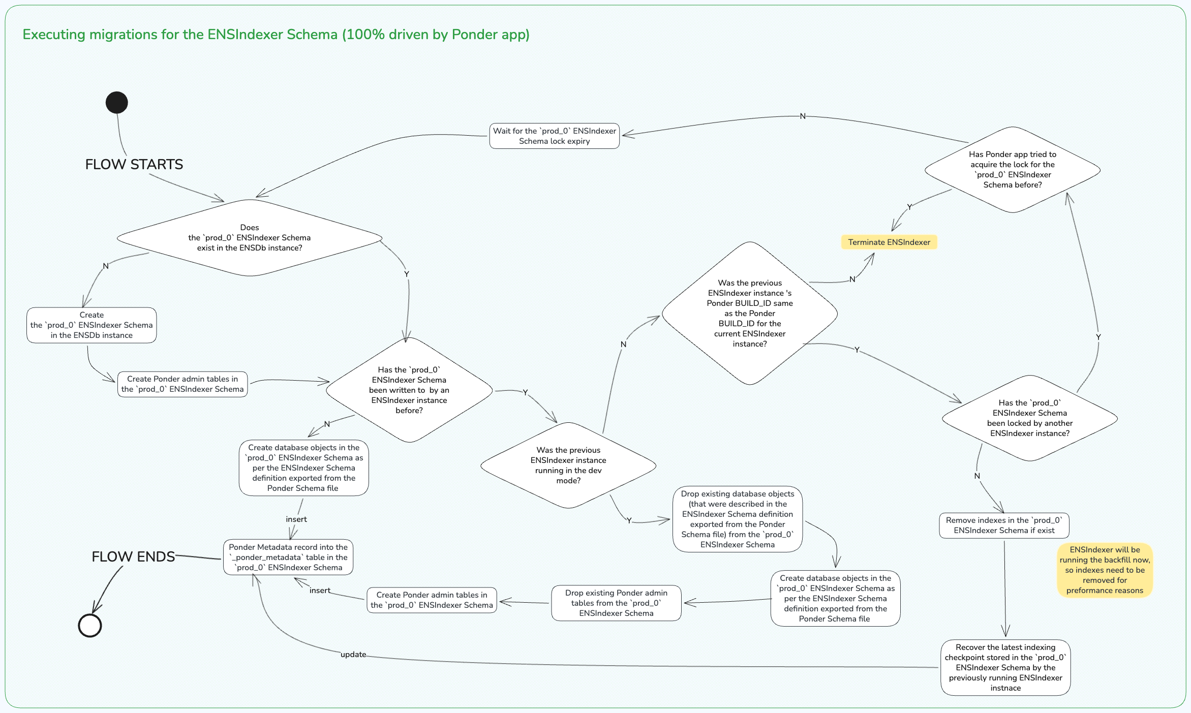Executing ENSIndexer Schema
migrations